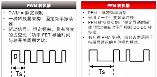 pfm,pwm,區(qū)別