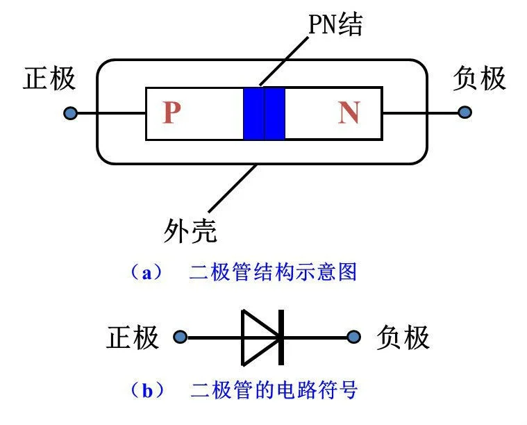 整流二極管,穩(wěn)壓二極管,開關二極管